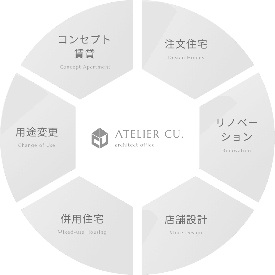 ATELIER CU. 建築事務所が提供する注文住宅、リノベーション、店舗設計、併用住宅、用途変更、コンセプト賃貸の6つのサービスを円形にまとめた図